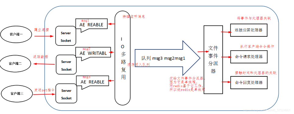 redis单线程模型