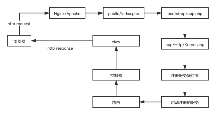 Laravel 请求生命周期